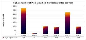 Hornbill Count for the past 6 years
